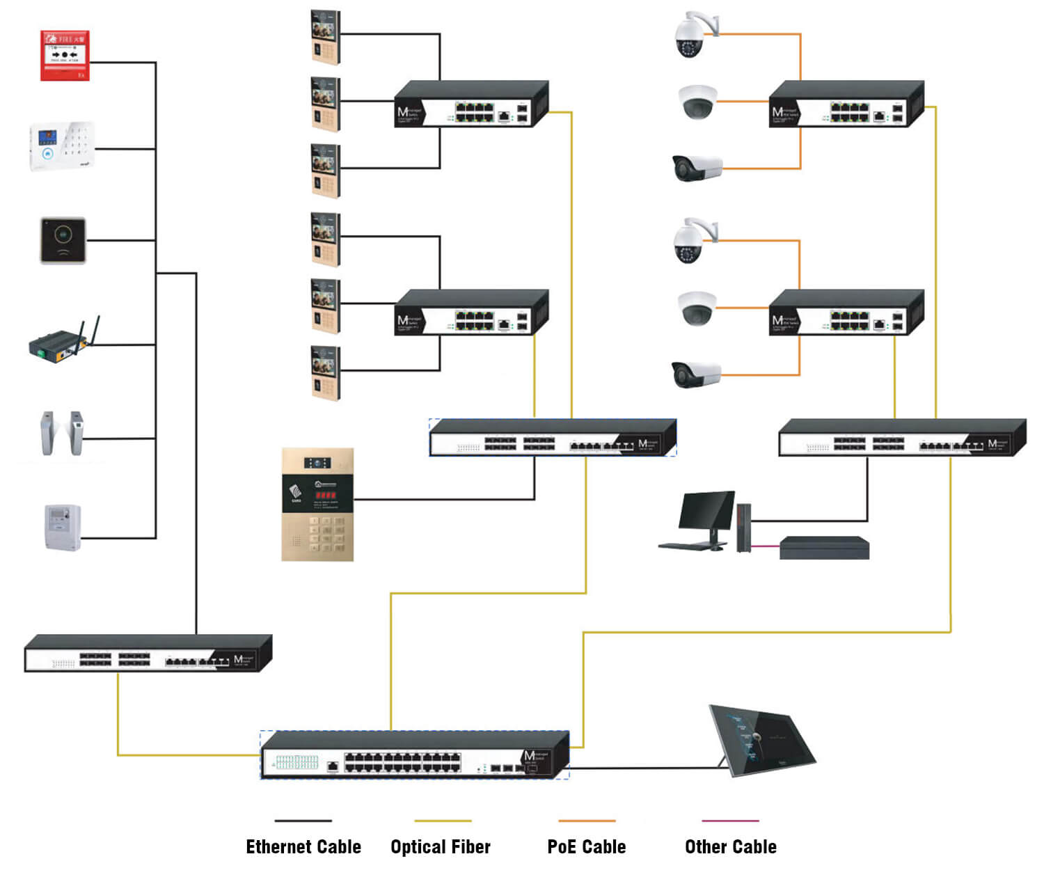 Smart Community Security & Network System Smart Community Security & Network System